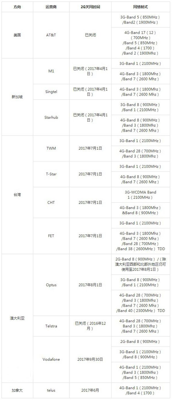中国移动发布部分国家关闭2G网络的公告