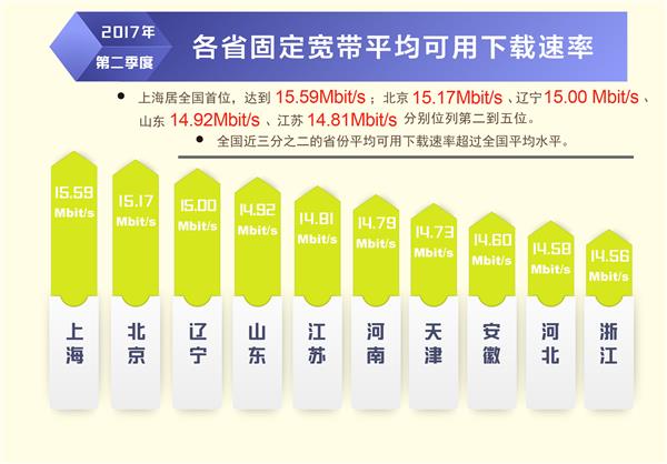 提速显著！我国固定宽带平均下载速率已达14.11Mb/s