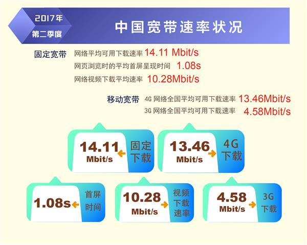 提速显著！我国固定宽带平均下载速率已达14.11Mb/s
