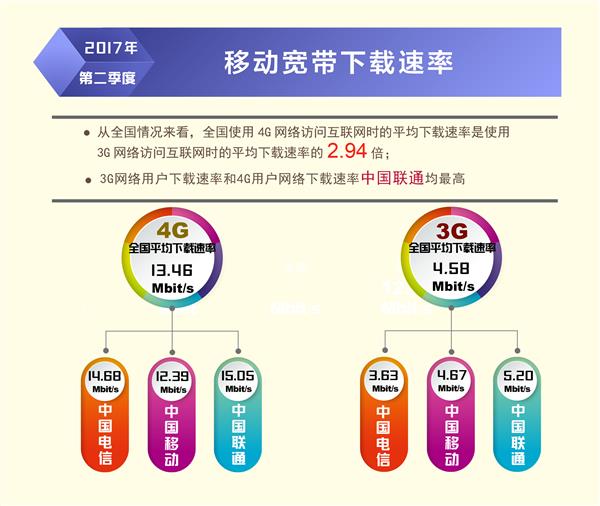 提速显著！我国固定宽带平均下载速率已达14.11Mb/s