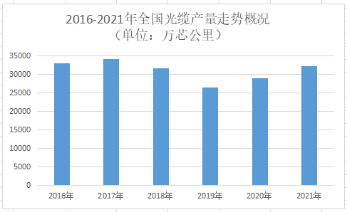 光缆产量.png