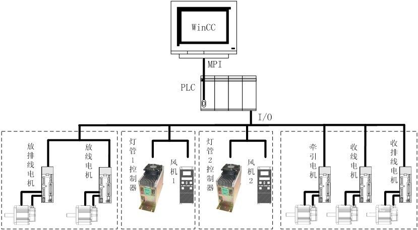 四、电气控制系统的的关键和难点 1、收放线张力控制 收放线张力控制是光纤着色机的关键,张力的控制精度直接影响到产品的质量,以收线张力为例,张力太小会导致光纤松散,张力太大会导致光纤损耗增加。影响光纤张力的主要因素由舞蹈器本身提供的张力和导轮摩擦阻力组成,导轮摩擦力与导轮的数量和精度有直接的关系,ZS05型着色机的设计速度高达2100m/min,所以在设计上不但采用了高精度的导轮,而且将舞蹈器的导轮数量从2个减少至1个,最大程度的减少了高速运转时导轮的附加张力。 由于ZS05光纤着色机的收放线舞蹈器均采用了
