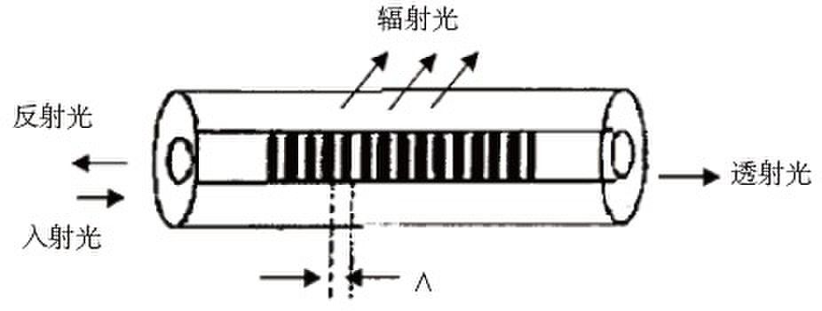 五、聚酰亚胺涂覆 经过拉丝、普通丙烯酸树脂涂覆、固化后的光纤不能耐高温以及不能在恶劣的环境中正常信号传输。为解决耐高温和恶劣环境影响因素,且能正常接收信号的传输,对制作好的普通光敏光纤进行了二次处理。 针对普通光敏光纤原有涂覆的树脂,采用树脂剥离机进行了丙烯酸树脂剥离,使其变成裸光纤,然后以聚酰亚胺为主原料的涂覆材料,利用聚酰亚胺涂覆机对裸光纤进行聚酰亚胺涂覆,结合电加热炉,对涂覆有聚酰亚胺涂料的光纤固化。从而因聚酰亚胺涂层的关系,使光纤能够起到耐高温的效果。 六、紫外光写入 光纤光栅作为光纤中的一种无源