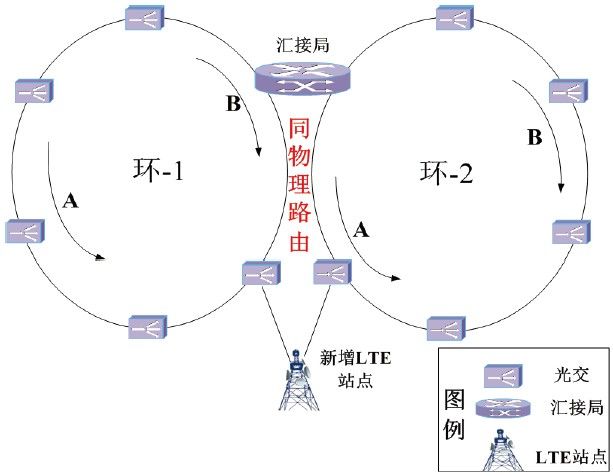 在采用树形组网建设时,接入的主干上联为不同主干光缆环时,若