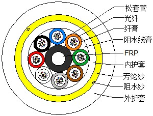 非金属材料在光缆结构中应用分析