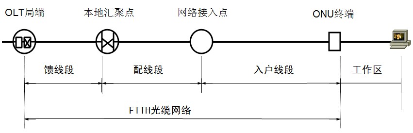 ftth光缆网络基本结构_电路图分享 FTTH系统的基本组成包括FTTH光线路终端(OLT)、光分配网(ODN)、FTTH光网络单元(ONU)三大部分组成。在光纤接入网中,ONU的位置具有很大的灵活性,安装ONU在接入网中所处位置的不同,可以将光纤接入网划分为光纤到路边(FTTC)、光纤到大楼(FTTB)、光纤到办公室(FTTO)、光纤到户(FTTH)等模式。 1、光纤到路边 在FTTC结构中,光网络单元设置在路边的机柜或电线杆上的分线盒处(或交接箱处)。此时从光网络单元到各个用户之间的部分仍为双绞线铜缆。如果传送宽带图像业务的数据,则这一部