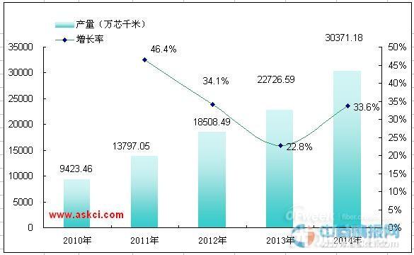 2014年中国光缆产量统计分析