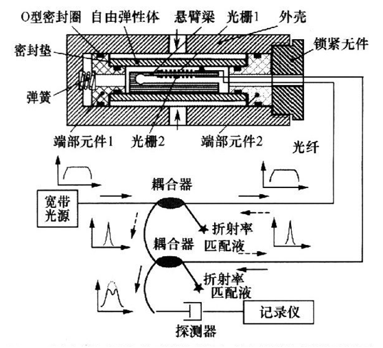 光纤光栅压力传感器工作原理图