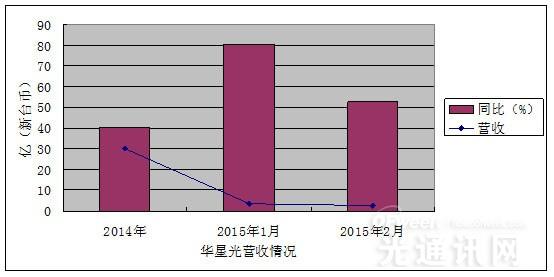 台光通信业一季度或将归于平淡   华星光营收表现抢眼