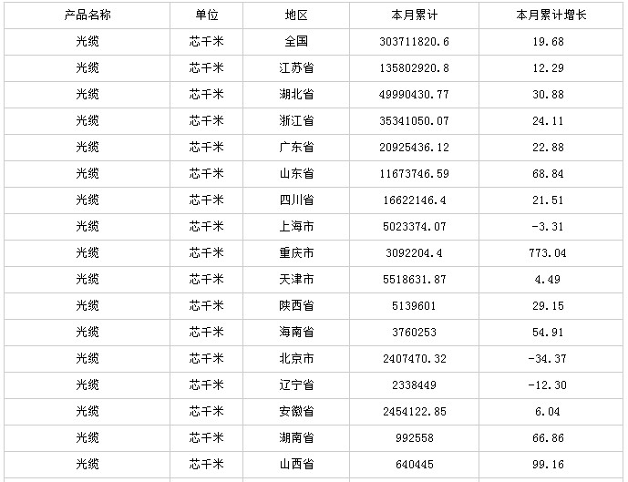 2014年中国光缆产量分析
