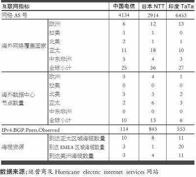 “一带一路”推进全球互联互通，民营电信企业能否任性一回？