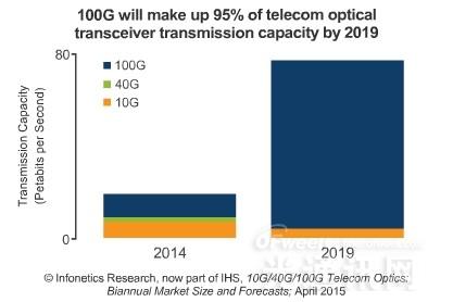2014年电信光收发器市场下滑7%至$7.62亿