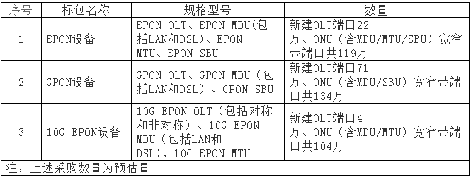 中国电信启动2015年PON设备集采 含100万10G EPON端口